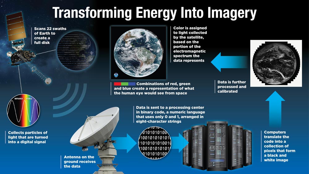 Process for translating satellite data into imagery. Credit: NOAA