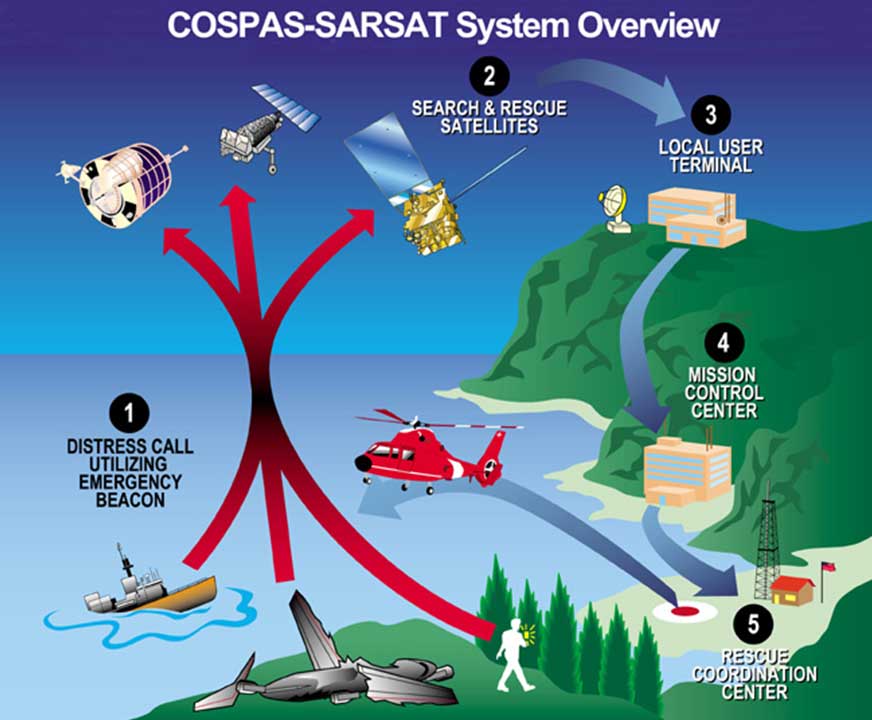 COSPAS-SARSAT System Overview