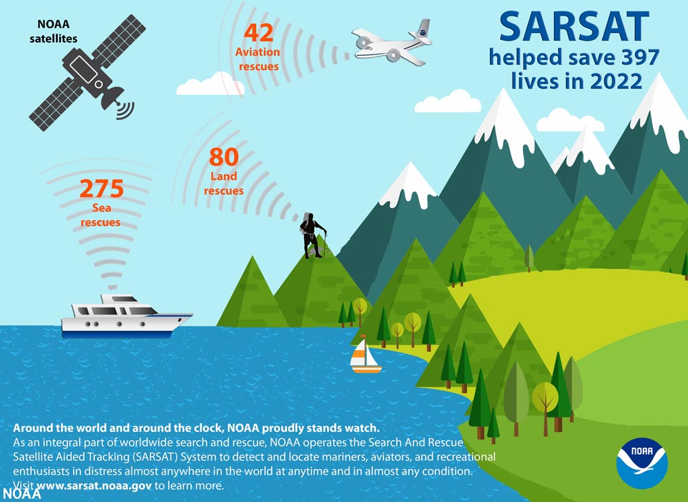 A graphic showing 3 categories of satellite-assisted rescues that took place in 2022: Of the 397 lives saved, 275 people were rescued at sea, 42 were rescued from aviation incidents and 80 were rescued from incidents on land.