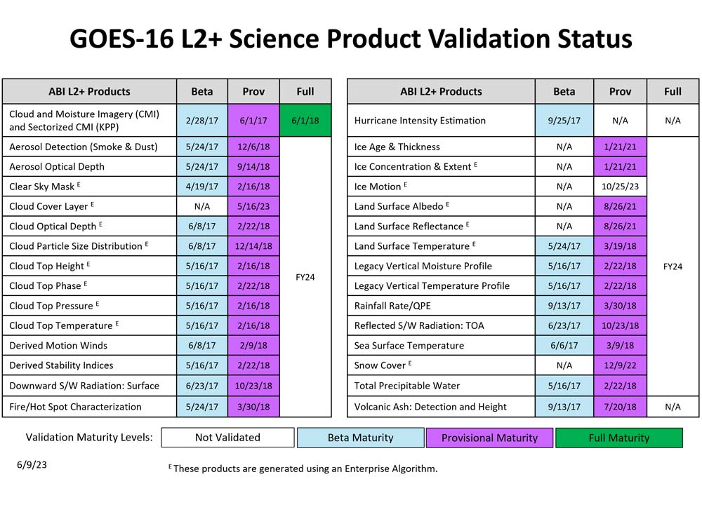 GOES-16 L2B Science Product Validation Status table