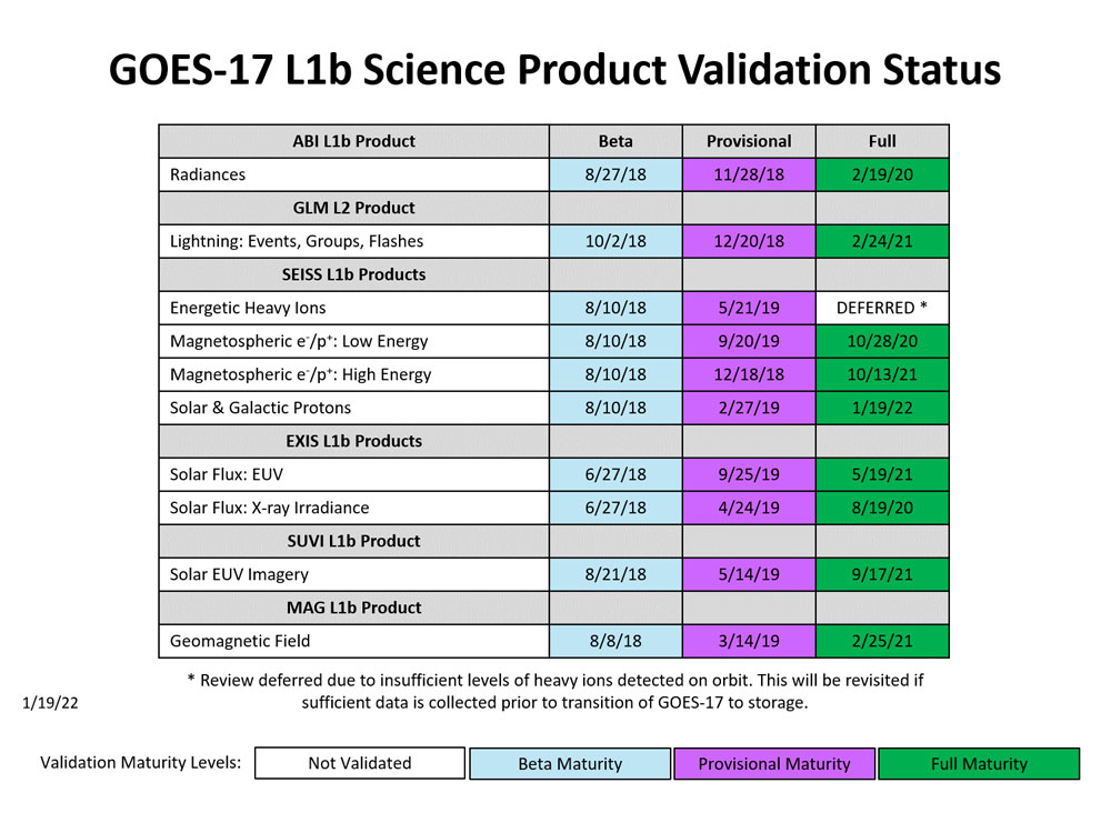 GOES-17 L1b Science Product Validation status image