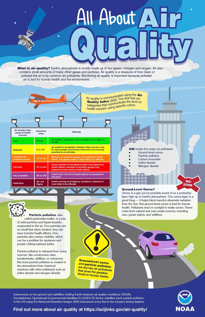 All About Air Quality poster