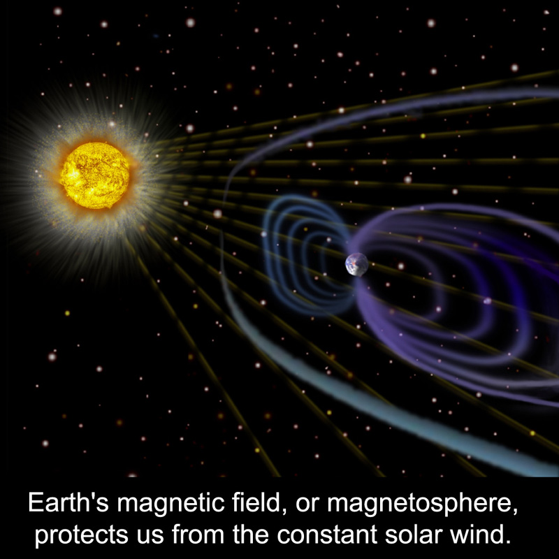 Earth's magnetic field, or magnetosphere, protects us from the constant solar wind 