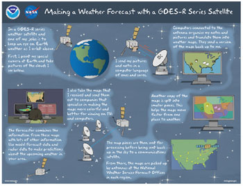 Making a Weather Forecast with GOES-R