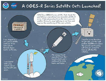 GOES-R Gets Launched  