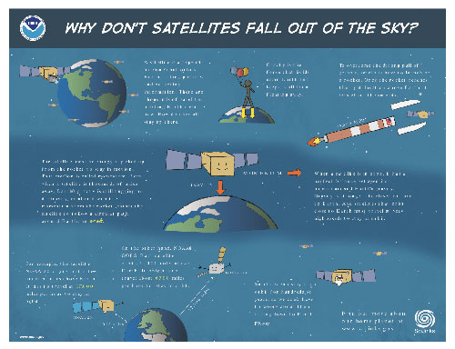 Why don’t satellites fall out of the sky?