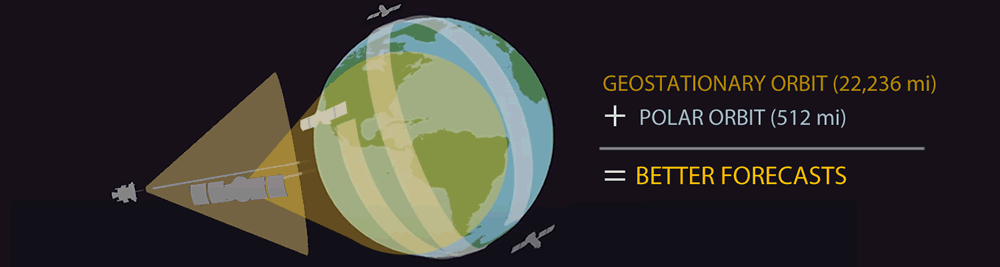 Geostationnary Orbit (22,226 mi) _ Polar Orbit (512 mi) = better forecast