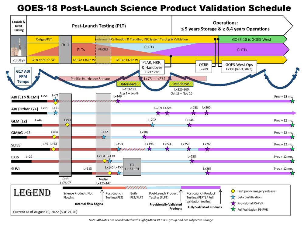 GOES-T Post-Launch Science Product Validation Schedule table image